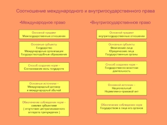 Соотношение международного и внутригосударственного права