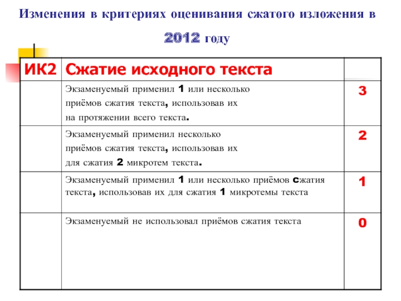 Изменения в критериях оценивания сжатого изложения в 2012 году