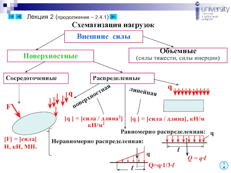 Какие виды нагрузок. Схематизация внешних нагрузок. Поверхностные и объемные силы. Сосредоточенные и распределенные силы. Распределенные силы.