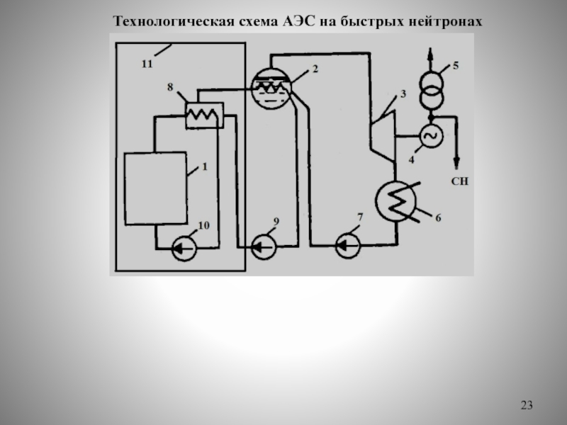 Схема электростанции. АЭС на быстрых нейтронах схема. Реактор на быстрых нейтронах схема. Технологическая схема АЭС. Принципиальная схема АЭС.