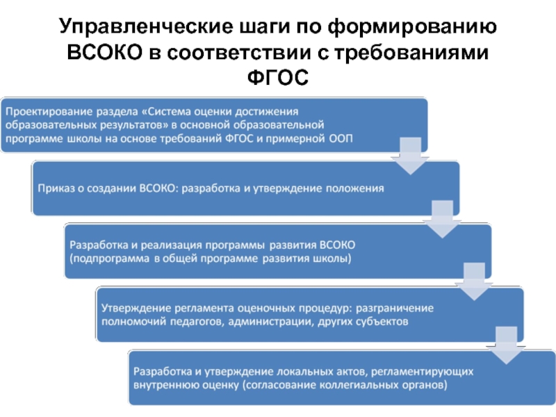 Управленческие шаги по формированию ВСОКО в соответствии с требованиями ФГОС