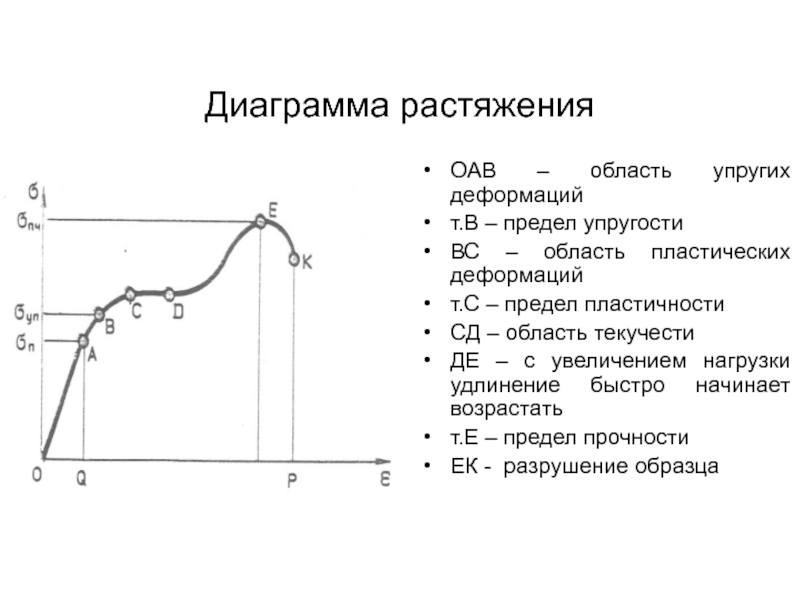 Зона текучести на диаграмме