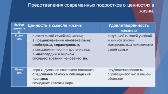 Представления современных подростков о ценностях в жизни