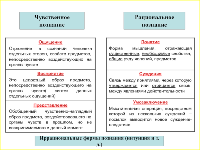 Схема основные формы познания