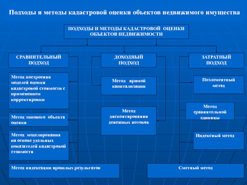 Сроки оценки объектов недвижимости. Государственная кадастровая оценка. Сравнительный подход к оценке недвижимости. Виды, объекты и критерии экономической оценки земли картинки.