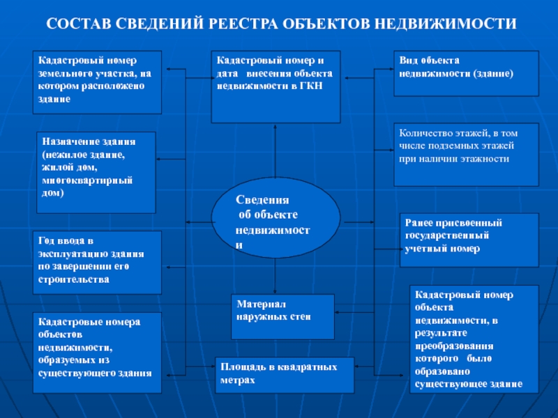 Сведения реестра объектов недвижимости. Состав сведений в реестре объектов недвижимости». Состав информации. Определить состав сведений реестров.