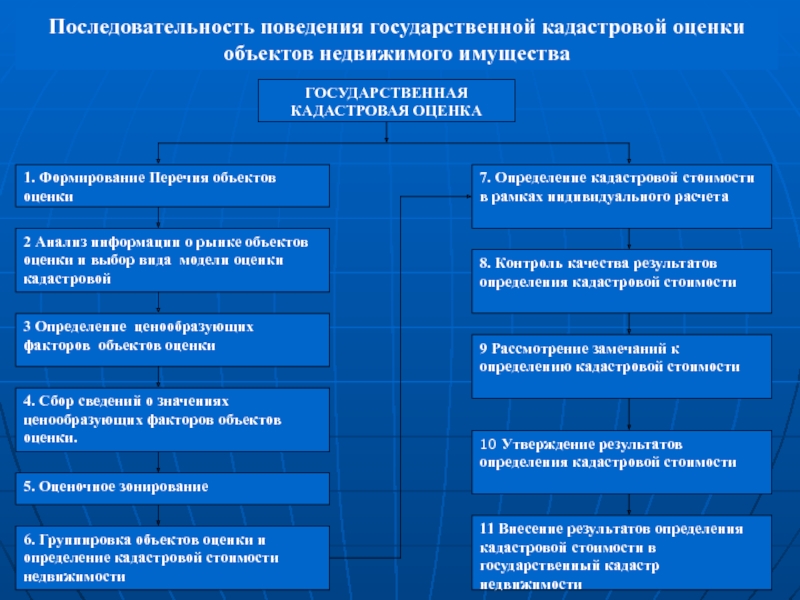 План оценки недвижимости