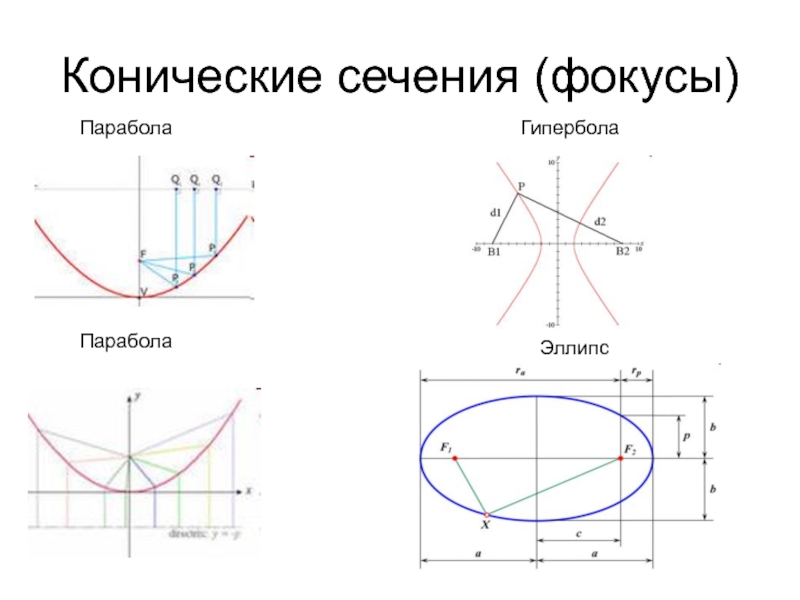 Презентация эллипс гипербола парабола 10 класс