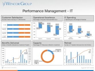 Performance Management - IT