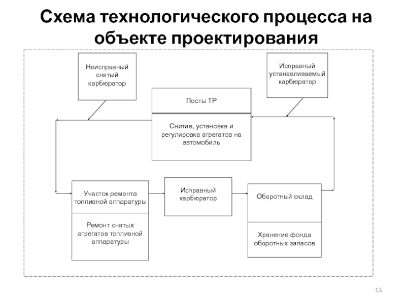 Схема технологического процесса на объекте проектирования аккумуляторного участка