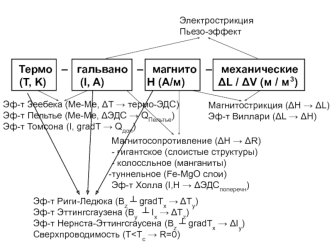 Электрострикция