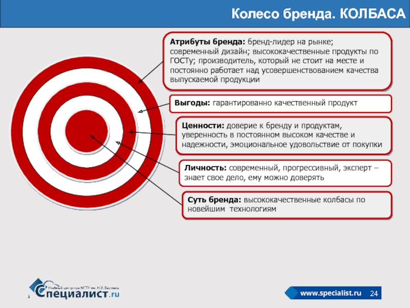 Колесо бренда рисунок