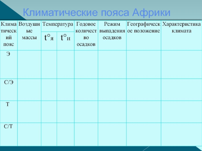 Режим выпадения осадков в экваториальном климатическом поясе. Характеристика климатических поясов Африки таблица 7 класс география. Таблица климатических поясов Африка таблица. Характеристика климатических поясов Африки таблица. География климатический пояс таблица Африки.