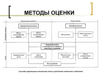 Методы оценки. Сравнительный подход