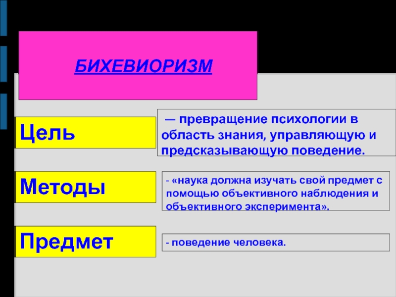 По какой схеме бихевиоризм представляет поведение человека