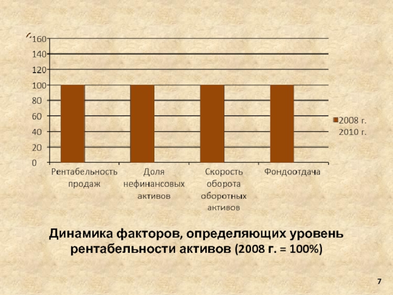 Динамика факторов