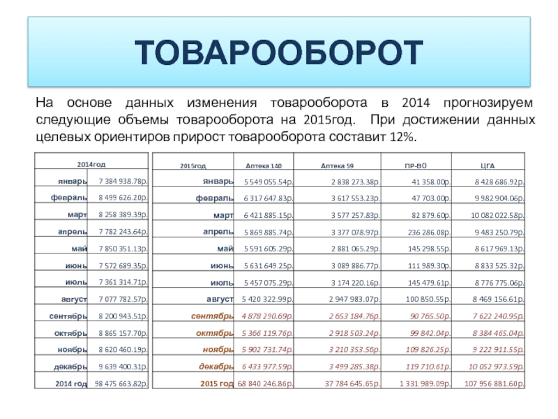 Больше данных изменения. Прирост товарооборота. Объем год. Товарооборота. Товарооборот это определение. Finiko товарооборот.