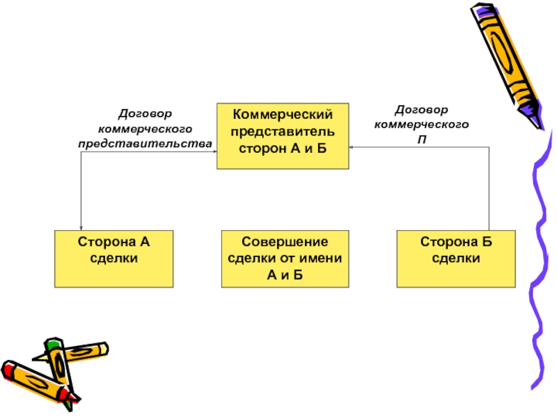 Договор коммерческого представительства образец