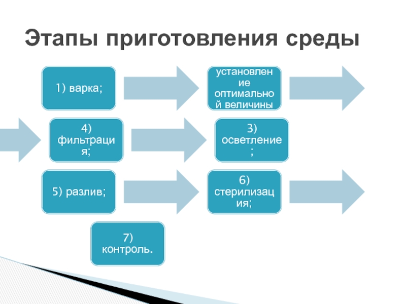 Проходит этап. Этапы приготовления сред. Этапыприготоления сред. Этапы приготовления питательных сред. Стадии приготовления питательных сред.