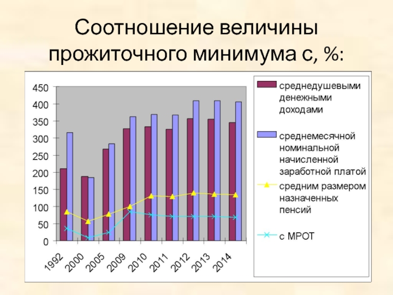 Соотношение величин прожиточного минимума. Правильное соотношение величин прожиточного минимума. Соотношение величин.