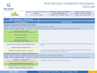 Результаты проверки магазина