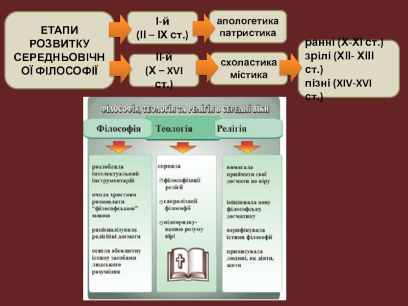 Реферат: Філософія Середньовіччя і Відродження