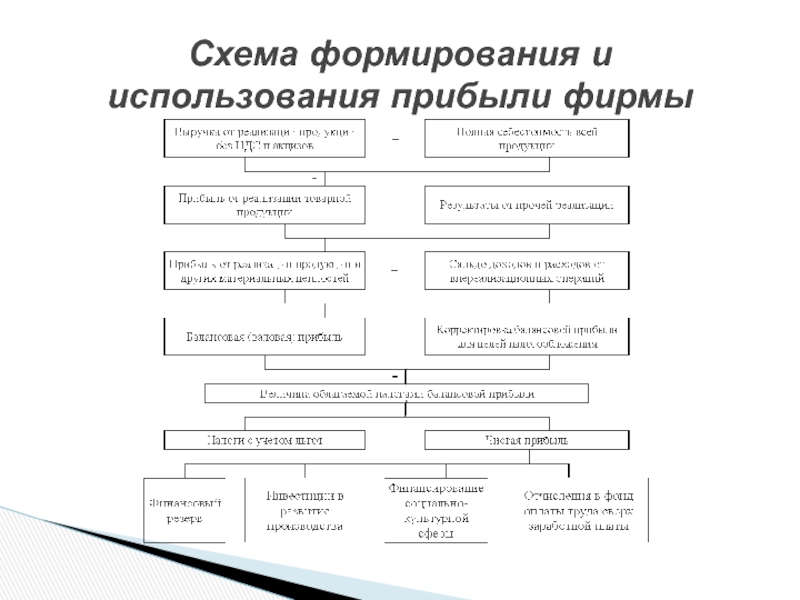 Схема формирования прибыли