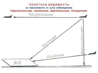 Полётная видимость (в зависимости от угла наблюдения) горизонтальная, наклонная, вертикальная, посадочная