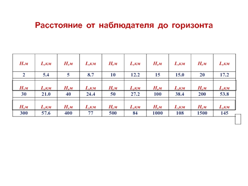 Расстояние от наблюдателя до горизонта. Расстояние от наблюдателя до.