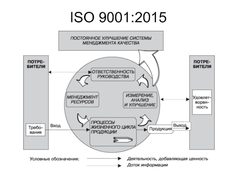 Система менеджмента качества улучшение. СМК ISO 9001 схема процессов. Система менеджмента качества ISO 9001 2015. Процессный подход ИСО 9001. Жизненный цикл продукции ИСО 9001.