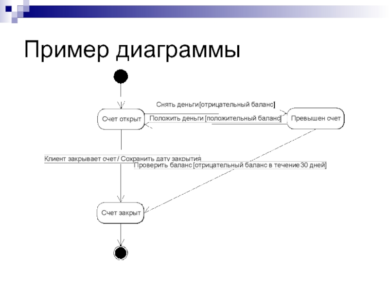 Диаграмма состояний гостиница