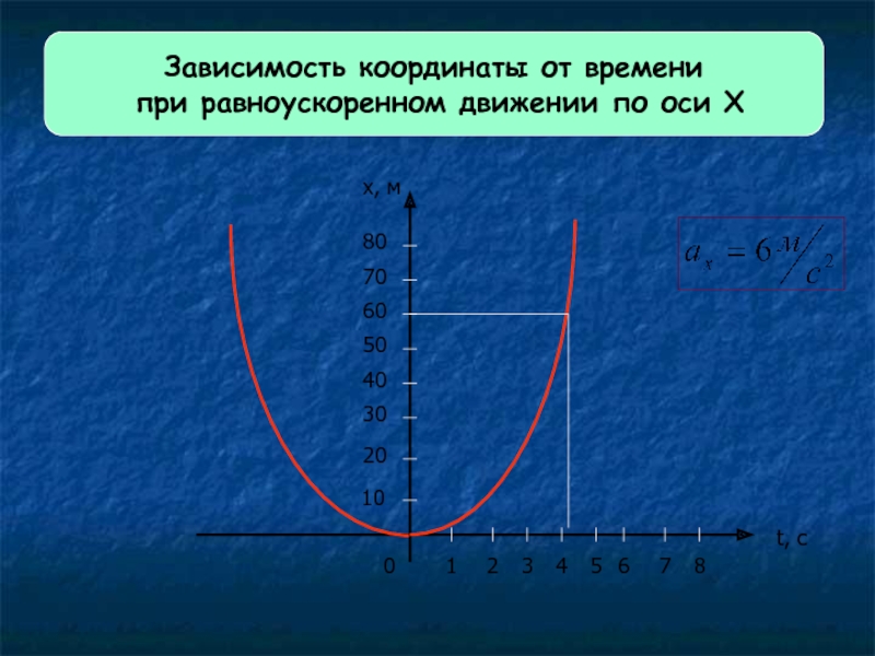 Зависимость ускорения от координаты х. Зависимость координаты от времени при равноускоренном движении. Графики скорости при равноускоренном движении. Уравнение зависимости координаты от времени. Уравнение координаты при равноускоренном движении.