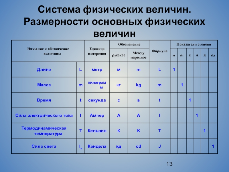 Размерность величин. Квантование физических величин. Физические размерности. Анализ размерностей физических величин. Операторы основных физических величин.