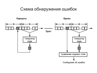 Схема обнаружения ошибок