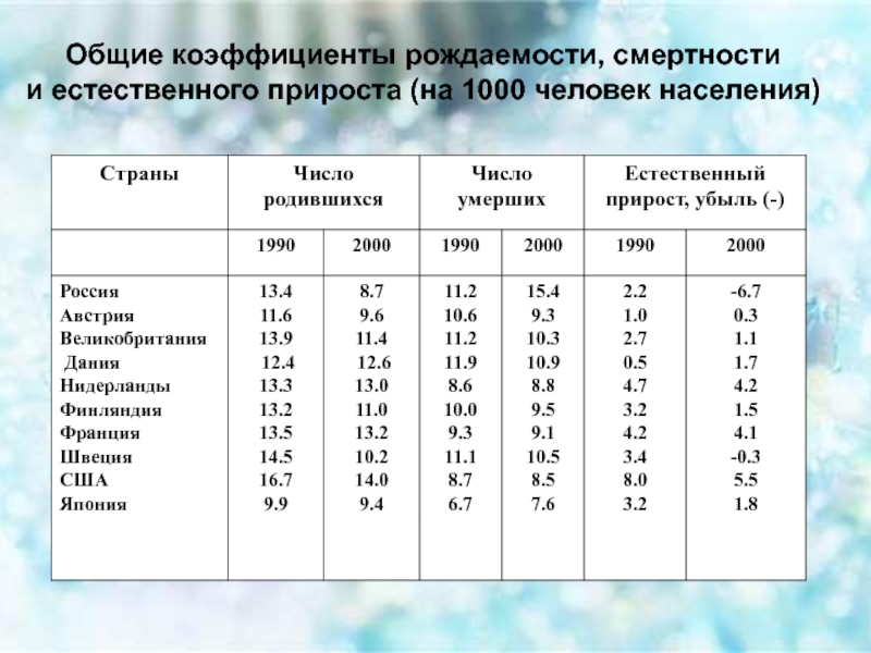 Естественный прирост рождаемости. Таблица естественный прирост стран. География населения мира 10 класс таблица рождаемость смертность. Общие коэффициенты рождаемости и смертности. Таблица естественный прирост населения с коэффициентом.