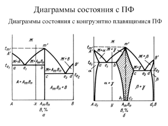 Диаграммы состояния с ПФ. Диаграммы состояния с конгруэнтно плавящимися ПФ