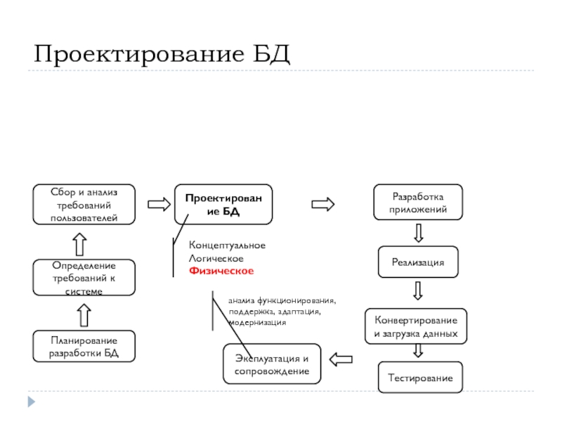 Концептуальный логический физический