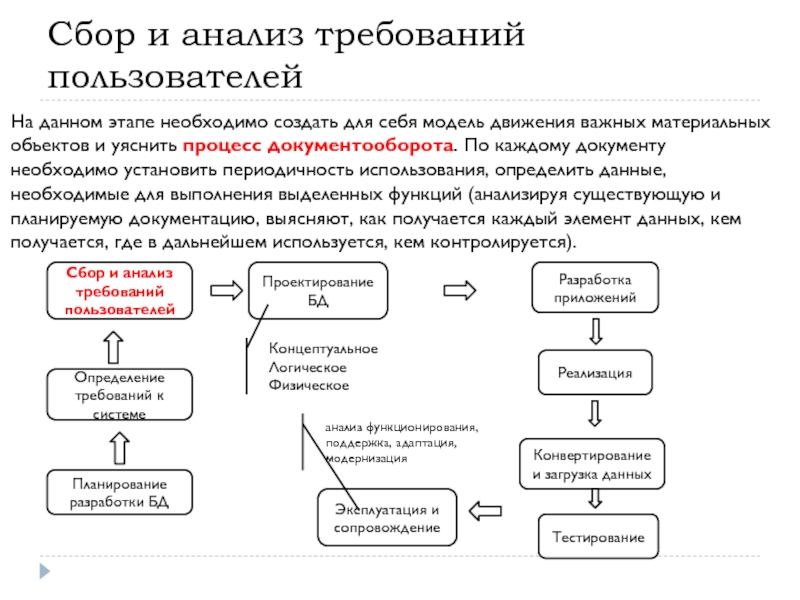 Анализ требований к приложению. Анализ требований. Этапы анализа требований. Логическое и физическое проектирование БД. Анализ баз данных.