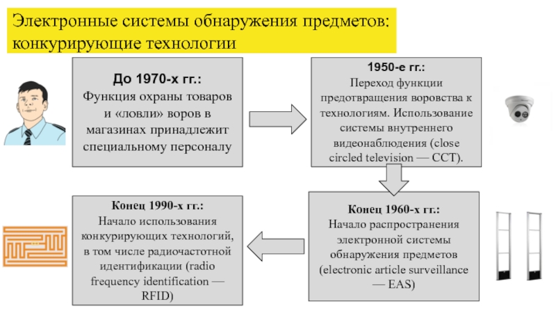 Конкурирующие технологии. Подсистемы обнаружения. Система обнаружения предметов гвоздика.