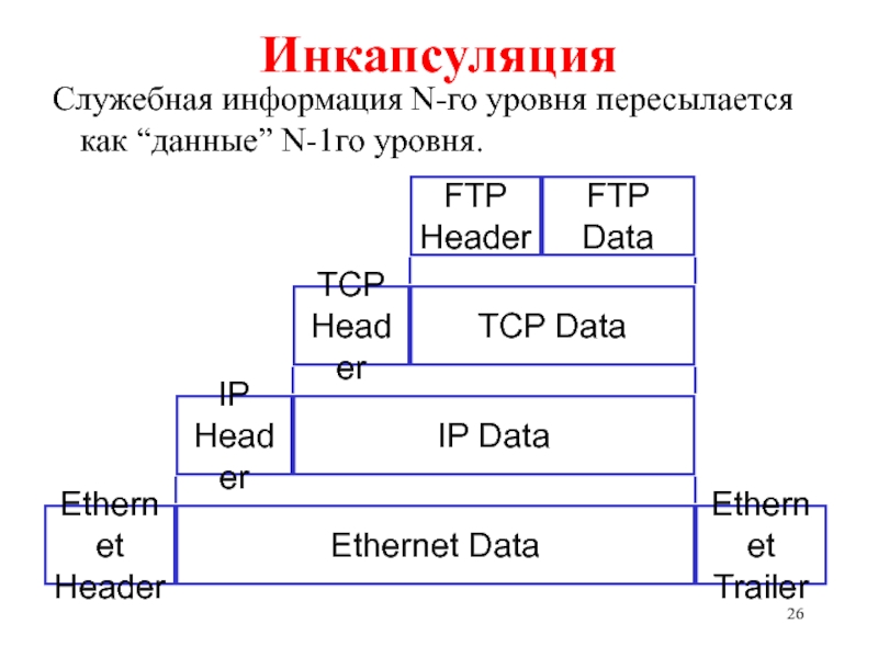 Схема инкапсуляции данных