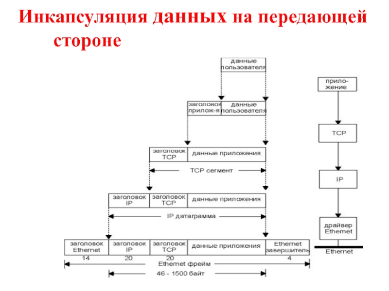 Сторона передающая информацию. Инкапсуляция TCP/IP. Инкапсуляция протоколов TCP/IP. Инкапсуляция данных. Инкапсуляция TCP.