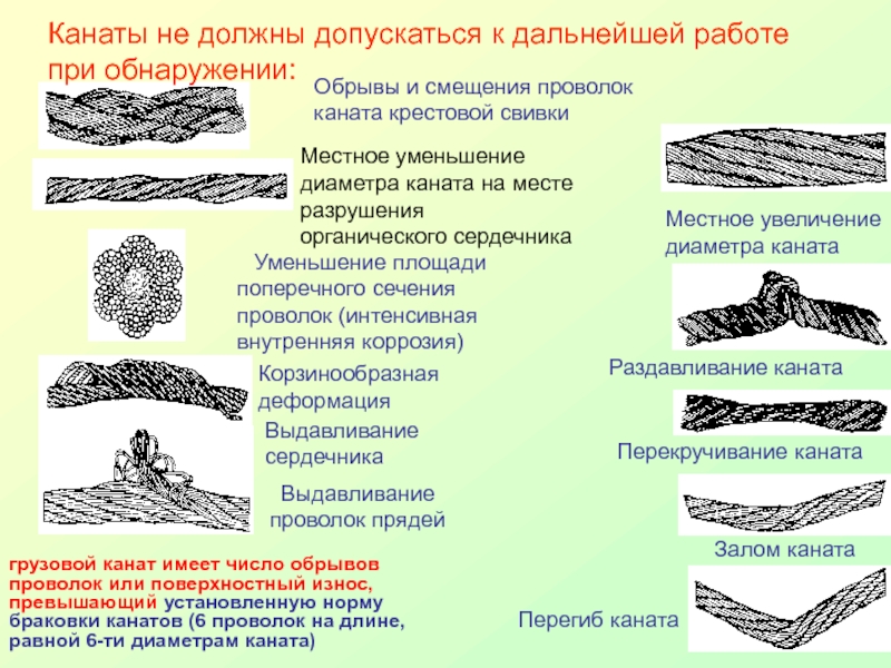 Какой видимый дефект стального каната изображен на рисунке