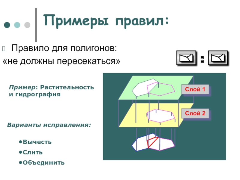 Примеры правил: Правило для полигонов: «не должны пересекаться»   Пример: