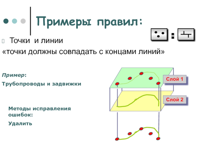 Примеры правил: Точки и линии «точки должны совпадать с концами линий»