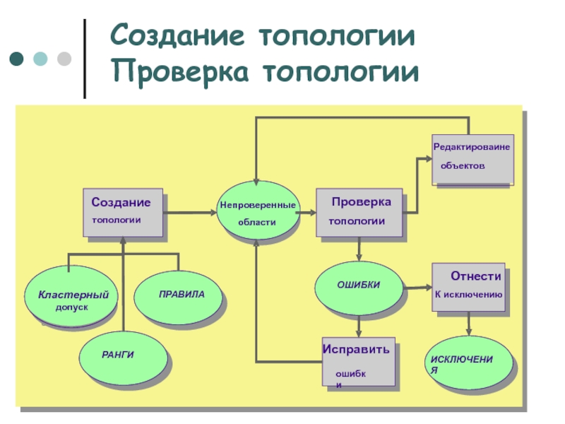 Создание топологии Проверка топологии 7 - 8 Building Geodatabases I (for ArcEditor