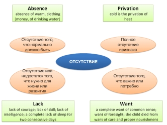 Synonyms. Absence. Privation