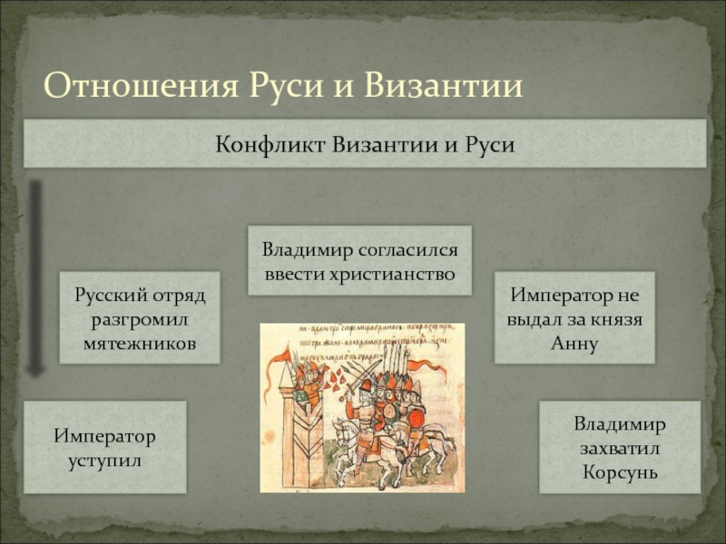 Направления отношений руси и византии