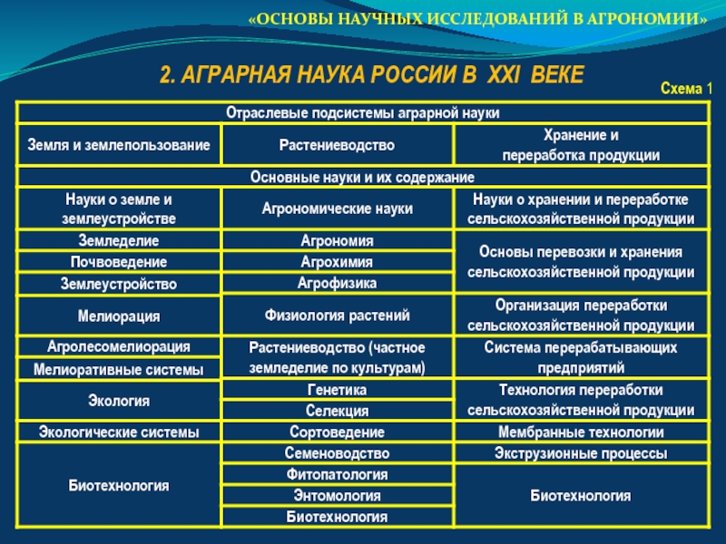 Аграрный научный. Основы научных исследований в агрономии. Сельскохозяйственные науки список. Методология сельскохозяйственных наук. Методы исследования в агрономии.