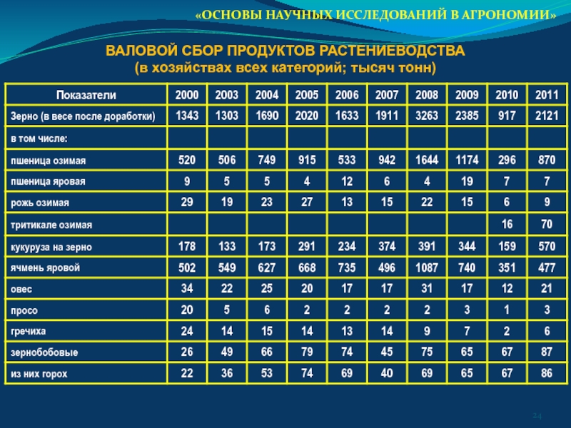 Дата исследования. Основы научных исследований в агрономии. Список продуктов растениеводства. Таблицы по агрономии. Список всех продуктов растениеводства.