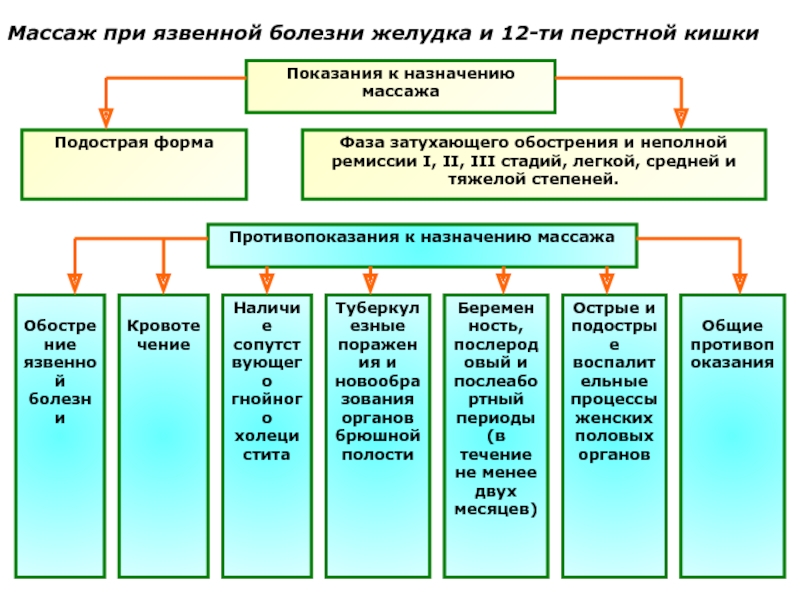 План реабилитации при язвенной болезни желудка